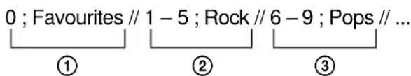 0 ; Favourites // 1 - 5 ; Rock // 6 - 9 ; Pops // ... ① ② ③