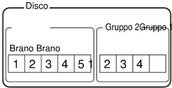 Disco Brano Brano 1 2 3 4 5 1 Gruppo 2Gruppo 1 2 3 4