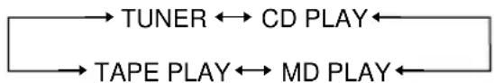 SONY CMT-M100MDB - Premere ripetutamente i ◀◀ o ▶▶l sul telecomando finché appare la sorgente sonora desiderata. - 1