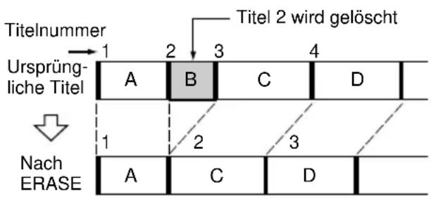 Titelnummer Ursprüng- liche Titel 1 2 3 4 Titel 2 wird gelöscht Nach ERASE A B C D 1 2 3 A C D