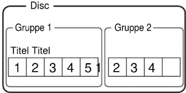 Disc Gruppe 1 Titel Titel 1 2 3 4 5 1 Gruppe 2 2 3 4