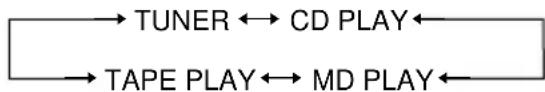 SONY CMT-M100MDB - Druk herhaald op ◀◀◀ of ▶▶◀ op de afstandsbediening totdat de gewenste geluidsbron verschijnt. - 1