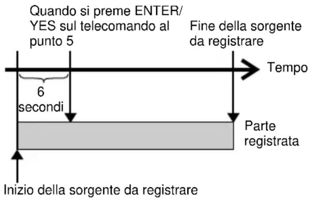 Quando si preme ENTER/ YES sul telecomando al punto 5 Fine della sorgente da registrare 6 secondi Tempo Parte registrata Inizio della sorgente da registrare