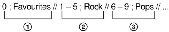 0 ; Favourites // 1 - 5 ; Rock // 6 - 9 ; Pops // ... ① ② ③