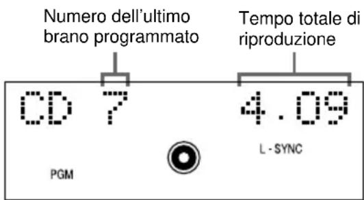 Numero dell'ultimo brano programmato Tempo totale di riproduzione CD 7 4.09 PGM L - SYNC