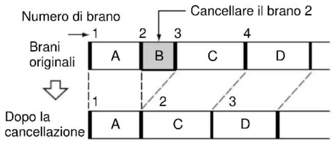 SONY CMT-M100MDS - — Funzione di cancellazione del brano - 1
