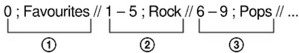 0 ; Favourites // 1 - 5 ; Rock // 6 - 9 ; Pops // ... ① ② ③