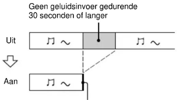 Geen geluidsinvoer gedurende 30 seconden of langer Uit Aan