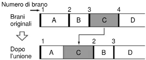 Numero di brano Brani originali 1 2 3 4 A B C D Dopo l'unione 1 2 3 A C B D