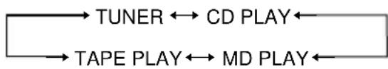 SONY CMT-M100MDS - Drücken Sie ◀◀◀ oder ▶▶▶ I an der Fernbedienung mehrmals, bis die gewünschte Signalquelle erscheint. - 1