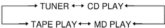 SONY CMT-M100MDS - Druk herhaald op ◀◀◀ of ▶▶▶ op de afstandsbediening totdat de gewenste geluidsbron verschijnt. - 1