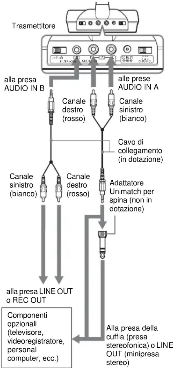 SONY MHC-RG444 - Impostare il trasmettitore con le seguenti procedure. - 1