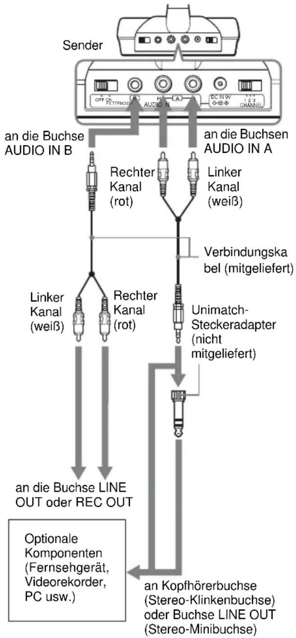 SONY MHC-RG444 - Anschließen des Senders 1 Stellen Sie den Sender nach dem folgenden Verfahren ein. - 1