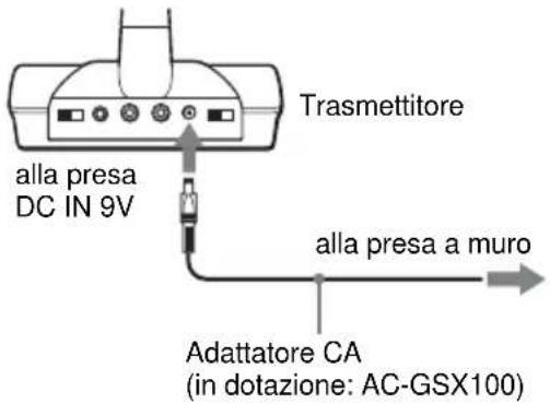 Trasmettitore alla presa DC IN 9V alla presa a muro Adattatore CA (in dotazione: AC-GSX100)