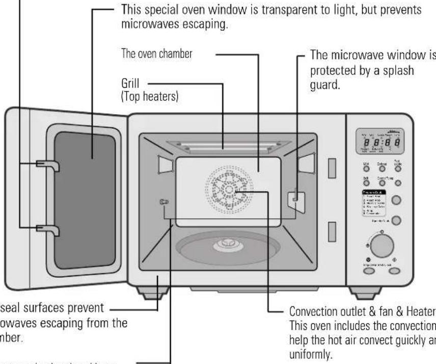 This special oven window is transparent to light, but prevents microwaves escaping. The oven chamber Grill (Top heaters) The microwave window is protected by a splash guard. seal surfaces prevent waves escaping from the amber. Convection outlet & fan & Heater This oven includes the convection help the hot air convect quickly an uniformly.
