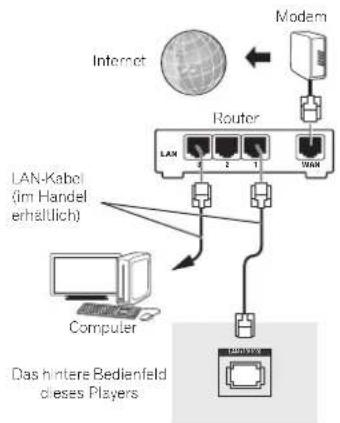 Internet Modem Router LAN-Kabel (im Handel erhaltlich) Computer Das hintere Bedienfeld dieses Players