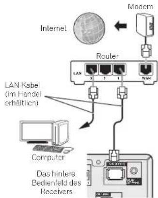 Internet Modem Router LAN Kabe (im Handel orhältnon) Computer Das hintere Bedienfeld des Receivers