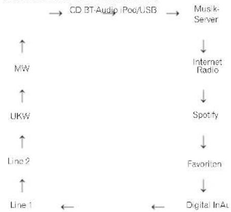 PIONEER X-HM72D - Eingangsfunktion - 1