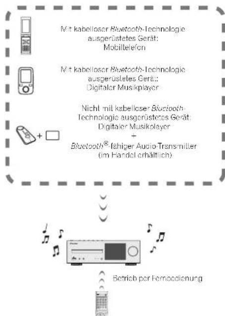 Mit kabelloser Bluetooth-Technologie ausgerüstetes Gerät: Mobiltelefon Mit kabelloser Bluetooth-Technologie ausgerüstetes Gerät: Digitaler Musikplayer Nicht mit kabelloser Bluetooth- Technologie ausgerüstetes Gerät: Digitaler Musikplayer + Bluetooth® fähiger Audio-Transmitter (im Handel erhältlich) Betrieb per Fornödschönung
