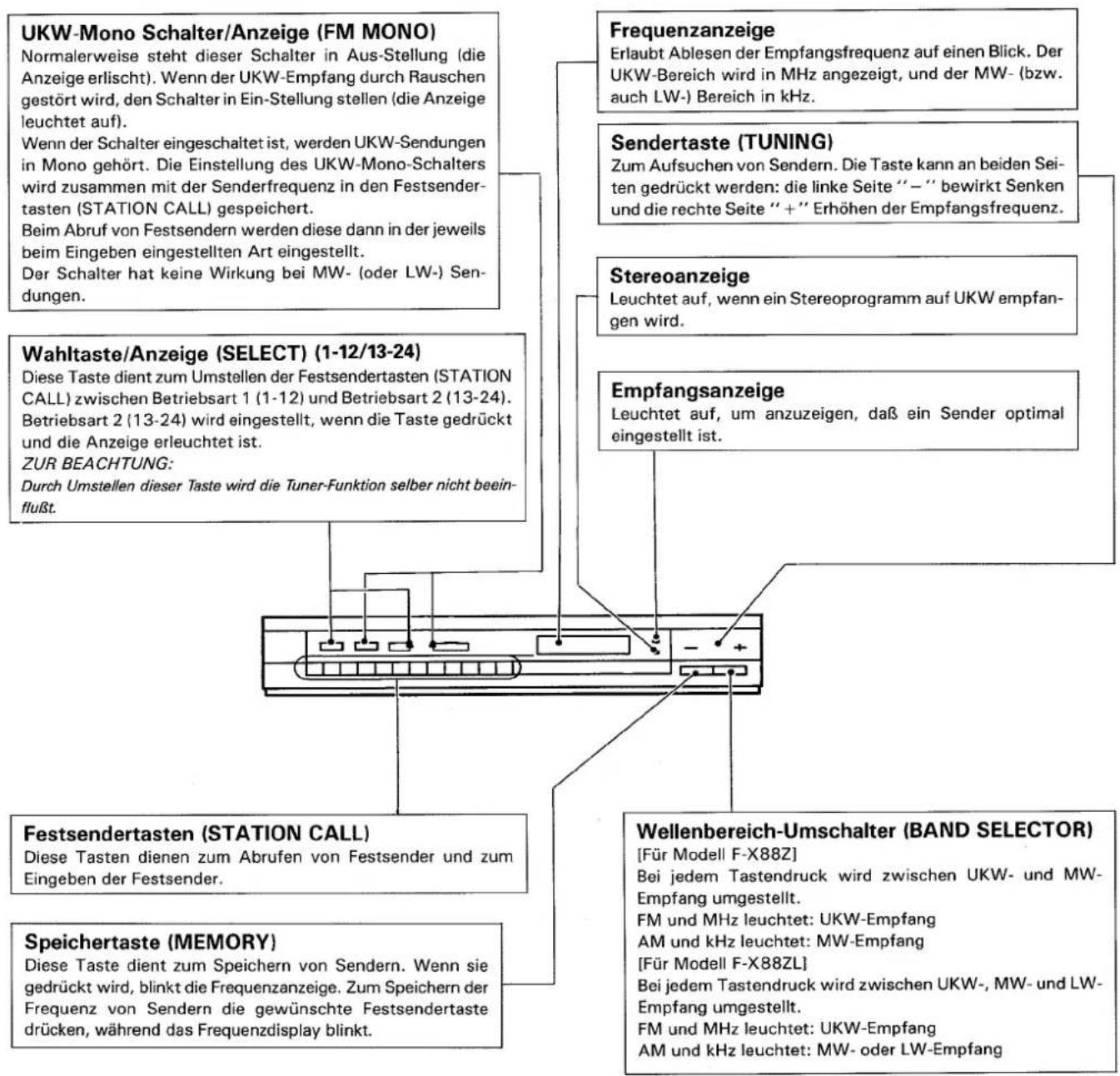 UKW-Mono Schalter/Anzeige (FM MONO) Normalerweise steht dieser Schalter in Aus-Stellung (die Anzeige erlischt). Wenn der UKW-Empfang durch Rauschen gestört wird, den Schalter in Ein-Stellung stellen (die Anzeige leuchtet auf). Wenn der Schalter eingeschaltet ist, werden UKW-Sendungen in Mono gehört. Die Einstellung des UKW-Mono-Schalters wird zusammen mit der Senderfrequenz in den Festsendertasten (STATION CALL) gespeichert. Beim Abruf von Festsendern werden diese dann in der jeweils beim Eingeben eingestellten Art eingestellt. Der Schalter hat keine Wirkung bei MW- (oder LW-) Sendungen. Frequenzanzeige Erlaubt Ablesen der Empfangsfrequenz auf einen Blick. Der UKW-Bereich wird in MHz angezeigt, und der MW- (bzw. auch LW-) Bereich in kHz. Sendertaste (TUNING) Zum Aufsuchen von Sendern. Die Taste kann an beiden Seiten gedrückt werden: die linke Seite “-” bewirkt Senken und die rechte Seite “+” Erhöhen der Empfangsfrequenz. Stereoanzeige Leuchtet auf, wenn ein Stereoprogramm auf UKW empfangen wird. Empfangsanzeige Leuchtet auf, um anzuzeigen, daß ein Sender optimal eingestellt ist. Welteneich-Umschalter (BAND SELECTOR) [Für Modell F-X88Z] Bei jedem Tastendruck wird zwischen UKW- und MW-Empfang umgestellt. FM und MHz leuchtet: UKW-Empfang AM und kHz leuchtet: MW-Empfang [Für Modell F-X88ZL] Bei jedem Tastendruck wird zwischen UKW-, MW- und LW-Empfang umgestellt. FM und MHz leuchtet: UKW-Empfang AM und kHz leuchtet: MW- oder LW-Empfang Wahltaste/Anzeige (SELECT) (1-12/13-24) Diese Taste dient zum Umstellen der Festsendertasten (STATION CALL) zwischen Betriebsart 1 (1-12) und Betriebsart 2 (13-24). Betriebsart 2 (13-24) wird eingestellt, wenn die Taste gedrückt und die Anzeige erleuchtet ist. ZUR BEACHTUNG: Durch Umstellen dieser Taste wird die Tuner-Funktion selber nicht beeinflußt. Festsendertasten (STATION CALL) Diese Tasten dienen zum Abrufen von Festsender und zum Eingeben der Festsender. Speichertaste (MEMORY) Diese Taste dient zum Speichern von Sendern. Wenn sie gedrückt wird, blinkt die Frequenzanzeige. Zum Speichern der Frequenz von Sendern die gewünschte Festsendertaste drücken, während das Frequenzdisplay blinkt. Allgemeine [+] + -]