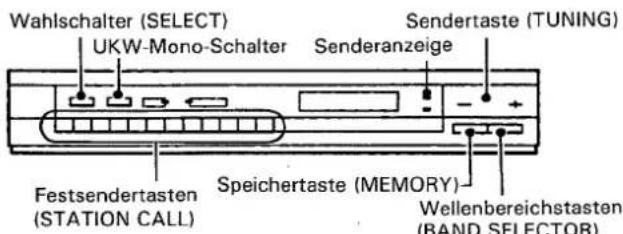 Wahlschalter (SELECT) UKW-Mono-Schalter Sendertaste (TUNING) Senderanzeige Festsendertasten (STATION CALL) Speichertaste (MEMORY) Wellenbereichstasten (BAND SELECTOR)