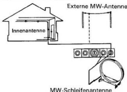 Innenantenne Externe MW-Antenne MW-Schleifenantenne