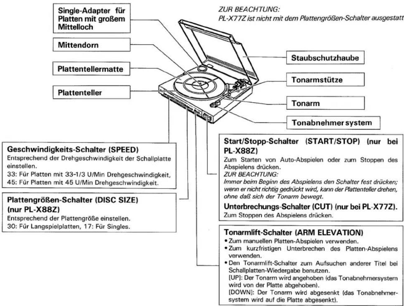 Single-Adapter für Platten mit großem Mittelloch Mittendorn Plattentellermatte Plattenteller Staubschutzhaube Tonarmstütze Tonarm Tonabnehmer system Start/Stopp-Schalter (START/STOP) (nur bei PL-X88Z) Zum Starten von Auto-Abspielen oder zum Stoppen des Abspielens drücken. ZUR BEACHTUNG: Immer beim Beginn des Abspielens den Schalter fest drücken; wenn er nicht richtig gedrückt wird, kann der Plattenteller drehen, ohne daß sich der Tonarm bewegt. Unterbrechungs-Schalter (CUT) (nur bei PL-X77Z). Zum Stoppen des Abspielens drücken. Geschwindigkeits-Schalter (SPEED) Entsprechend der Drehgeschwindigkeit der Schallplatte einstellen. 33: Für Platten mit 33-1/3 U/Min Drehgeschwindigkeit, 45: Für Platten mit 45 U/Min Drehgeschwindigkeit. Plattengrößen-Schalter (DISC SIZE) (nur PL-X88Z) Entsprechend der Plattengröße einstellen. 30: Für Langspielplatten, 17: Für Singles. Tonarmlift-Schalter (ARM ELEVATION) • Zum manuellen Platten-Abspielen verwenden. • Zum kurzfristigen Unterbrechen des Platten-Abspielens verwenden. • Den Tonarmlift-Schalter zum Aufsuchen anderer Titel bei Schallplatten-Wiedergabe benutzen. [UP]: Der Tonarm wird angehoben (das Tonabnehmersystem wird von der Platte abgehoben). [DOWN]: Der Tonarm wird abgesenkt (das Tonabnehmer-system wird auf die Platte abgesenkt).