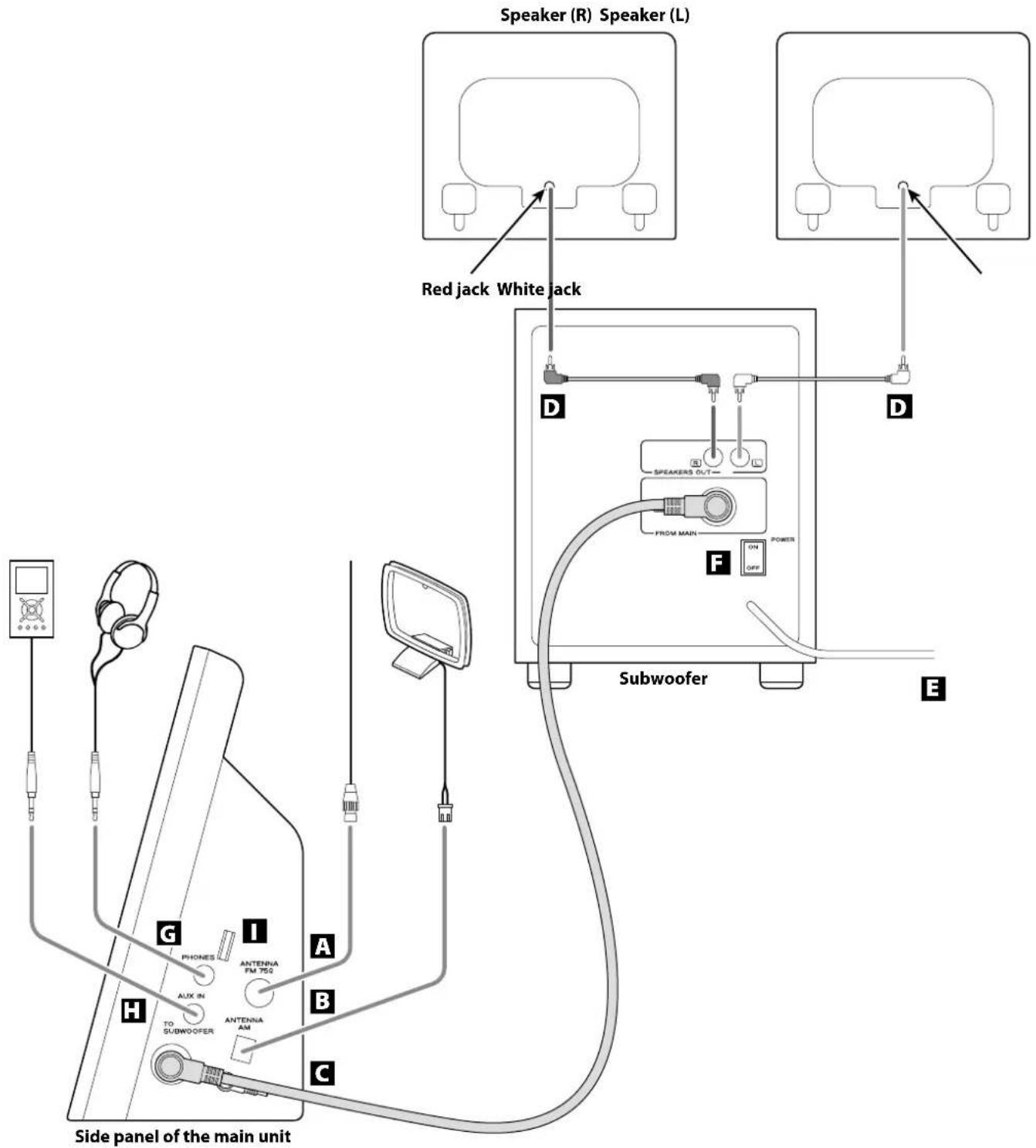 Speaker (R) Speaker (L) Red jack White jack D D SPEAKERS OUT FROM MAIN POWER F ON OFF Subwoofer E G I A H PHONES ANTENNA FM 750 AUX IN TO SUBWOOFER B ANTENNA AM C Side panel of the main unit