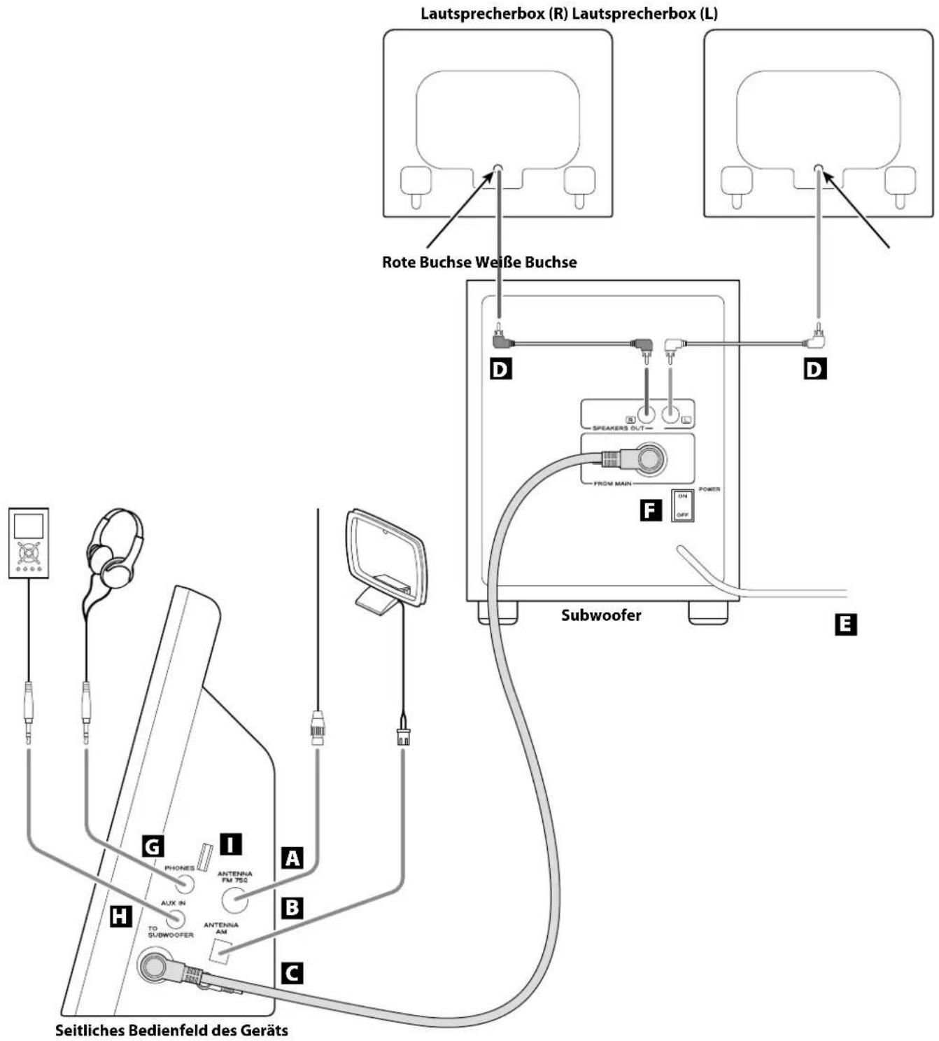 Lautsprecherbox (R) Lautsprecherbox (L) Rote Buchse Weiße Buchse D D SPEAKERS OUT FROM MAIN POWER F ON OFF Subwoofer E G I A PHONES ANTENNA FM 750 AUX IN B H TO SUBWOOFER ANTENNA AM C Seitliches Bedienfeld des Geräts