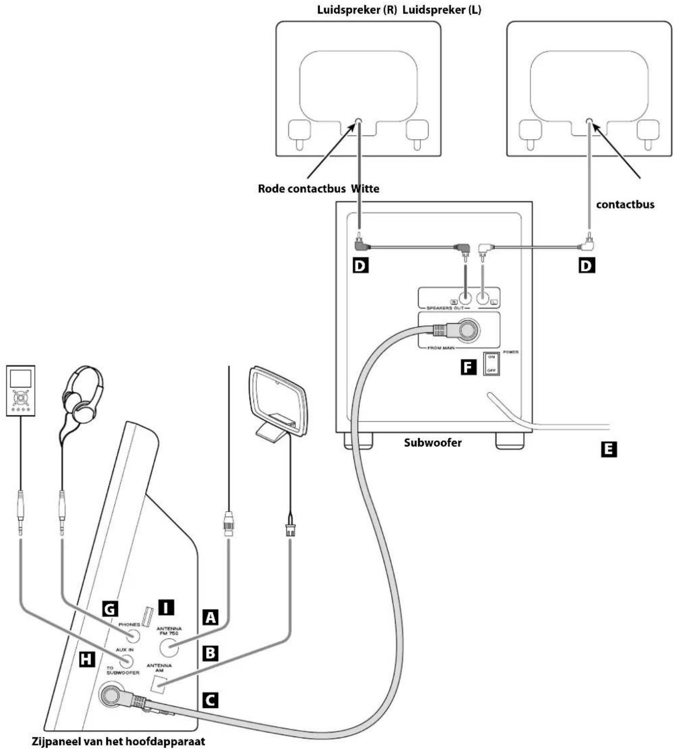 Luidspreker (R) Luidspreker (L) Rode contactbus Witte contactbus D D SPEAKERS OUT FROM MAIN POWER F ON OFF Subwoofer E G I A H PHONES ANTENNA FM 750 AUX IN TO SUBWOOFER B ANTENNA AM C Zijpaneel van het hoofdapparaat