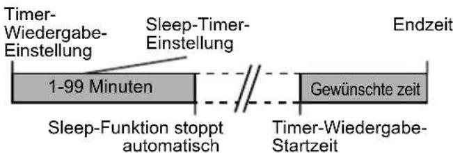 Timer- Wiedergabe- Einstellung Sleep-Timer- Einstellung 1-99 Minuten Gewünschte zeit Sleep-Funktion stoppt automatisch Timer-Wiedergabe- Startzeit Endzeit