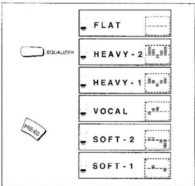 FLAT EQUALIZER HEAVY - 2 HEAVY - 1 VOCAL SOFT - 2 SOFT - 1 PRE-EO