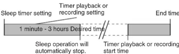 SHARP CD-MPX500H - Sleep and timer recording: - 1