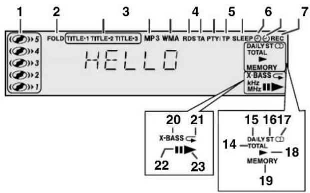 1 2 3 4 5 6 7 FOLD TITLE-1 TITLE-2 TITLE-3 MP3 WMA RDS TA PTY:TP SLEEP REC H E L L O DAILY ST TOTAL MEMORY X-BASS kHz MHz 20 21 X-BASS 22 23 15 1617 DAILY ST TOTAL MEMORY 19
