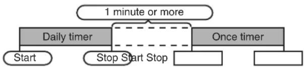 SHARP CD-MPX500H - Using the once timer and daily timer in combination: - 1