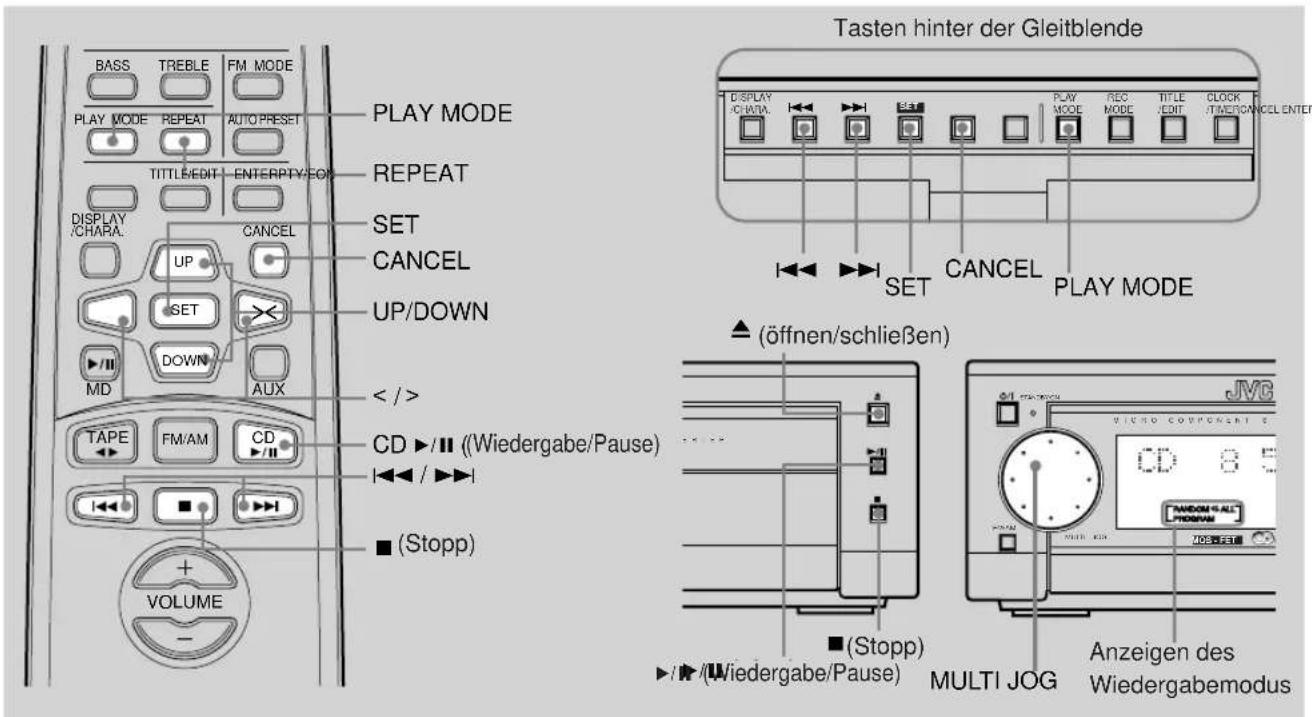 Tasten hinter der Gleitblende BASS TREBLE FM MODE PLAY MODE REPEAT AUTO PRESET TITLE/EDIT ENTERPTY/CON REPEAT DISPLAY CHAPA. CANCEL UP SET SET UP/DOWN DOWN AUX TAPE FM/AM CD CD ▶/II ((Wiedergabe/Pause) ■ (Stopp) VOLUME ▲ (öffnen/schließen) ■ (Stopp) ▶/▶/(Wiedergabe/Pause) MULTI JOG Anzeigen des Wiedergabemodus