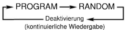 JVC UX-G6R - Drücken Sie wiederholt die Taste PLAY MODE, bis "CD RANDOM" im Displayfenster angezeigt wird. - 2