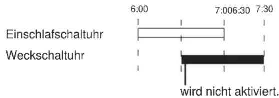 Einschlafschaltuhr Weckschaltuhr 6:00 7:006:30 7:30 wird nicht aktiviert.