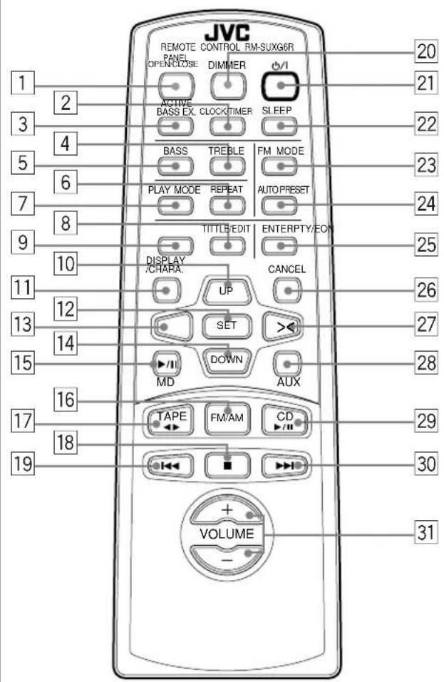 JVC REMOTE CONTROL RM-SUX66R PANEL OPENCLOSE DIMMER I/ ACTIVE BASS EX. CLOCK/TIMER SLEEP BASS TREBLE FM MODE PLAY MODE REPEAT AUTOPRESET TITLE EDIT ENTERPTY/EON DISPLAY CHAPA CANCEL UP SET > /II DOWN AUX MD TAPE FM/AM CD VOLUME 1 2 3 4 5 6 7 8 9 10 11 12 13 14 15 16 17 18 19 20 21 22 23 24 25 26 27 28 29 30 31