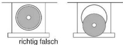 richtig falsch
