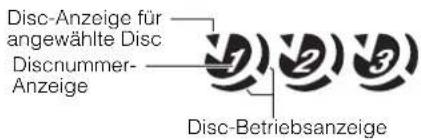 Disc-Anzeige für angewählte Disc Discnummer- Anzeige Disc-Betriebsanzeige