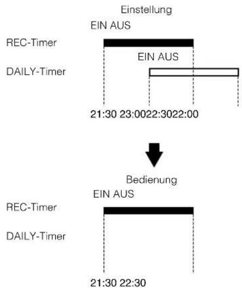 Einstellung EIN AUS REC-Timer EIN AUS DAILY-Timer 21:30 23:0022:3022:00 Bedienung EIN AUS REC-Timer DAILY-Timer 21:30 22:30