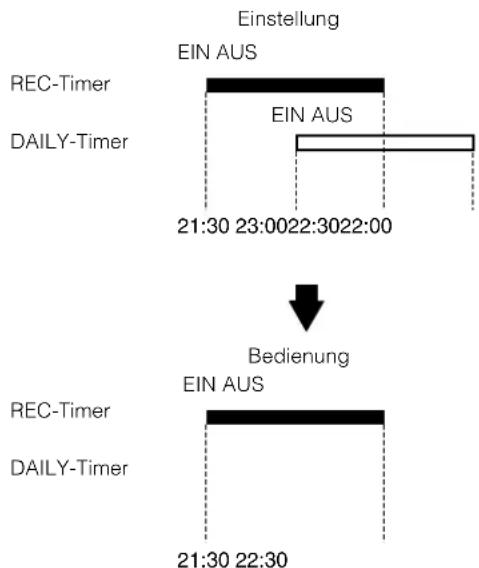 Einstellung EIN AUS REC-Timer EIN AUS DAILY-Timer 21:30 23:0022:3022:00 Bedienung EIN AUS REC-Timer DAILY-Timer 21:30 22:30