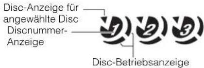 Disc-Anzeige für angewählte Disc Discnummer- Anzeige Disc-Betriebsanzeige