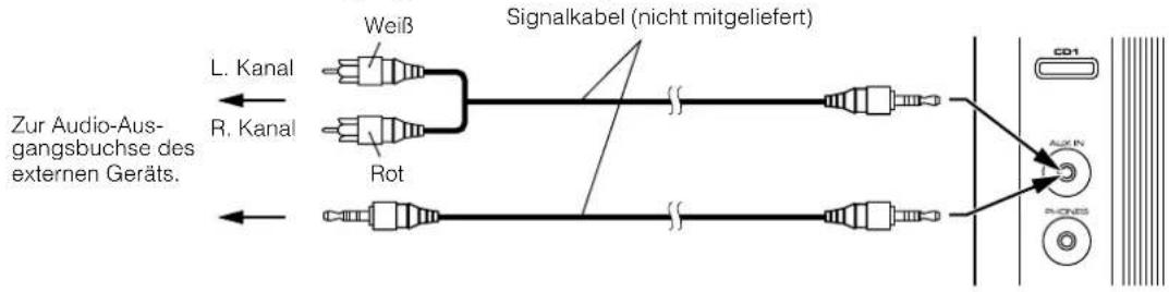 L. Kanal R. Kanal Rot Zur Audio-Aus- gangsbuchse des externen Geräts. Weiß Signalkabel (nicht mitgeliefert) CD1 Aux IN PC-ONE
