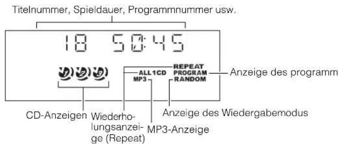Titelnummer, Spieldauer, Programmnummer usw. 18 50:45 ALL1CD REPEAT PROGRAM ANzeige des programm MP3- RANDOM CD-Anzeigen Wiederho- lungsanzei- ge (Repeat) Anzeige des Wiedergabemodus MP3-Anzeige