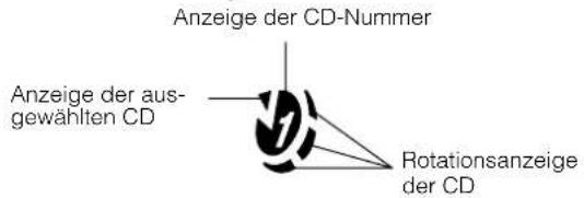Anzeige der CD-Nummer Anzeige der ausgewählten CD Rotationsanzeige der CD