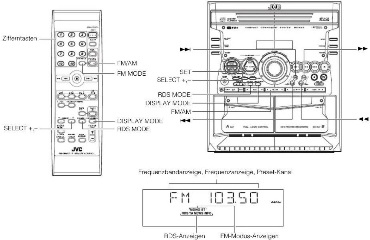 Zifferntasten FM/AM FM MODE SELECT +,- DISPLAY MODE RDS MODE JVC FM-GROWAVE REMOTE CONTROL Frequenzbandanzeige, Frequenzanzeige, Preset-Kanal FM 103.50 MHz MONO ST RDS TA NEWS INFO. RDS-Anzeigen FM-Modus-Anzeigen