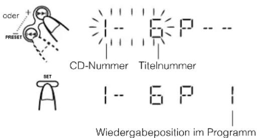 oder + FRESET CD-Nummer Titelnummer SET 1 - 6 P 1 Wiedergabeposition im Programm