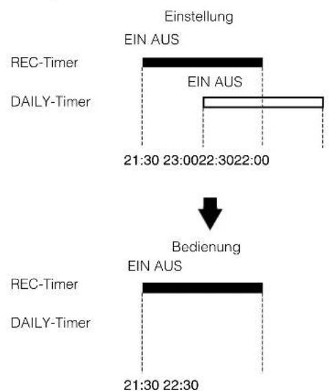 Einstellung EIN AUS REC-Timer EIN AUS DAILY-Timer 21:30 23:0022:3022:00 Bedienung EIN AUS REC-Timer DAILY-Timer 21:30 22:30